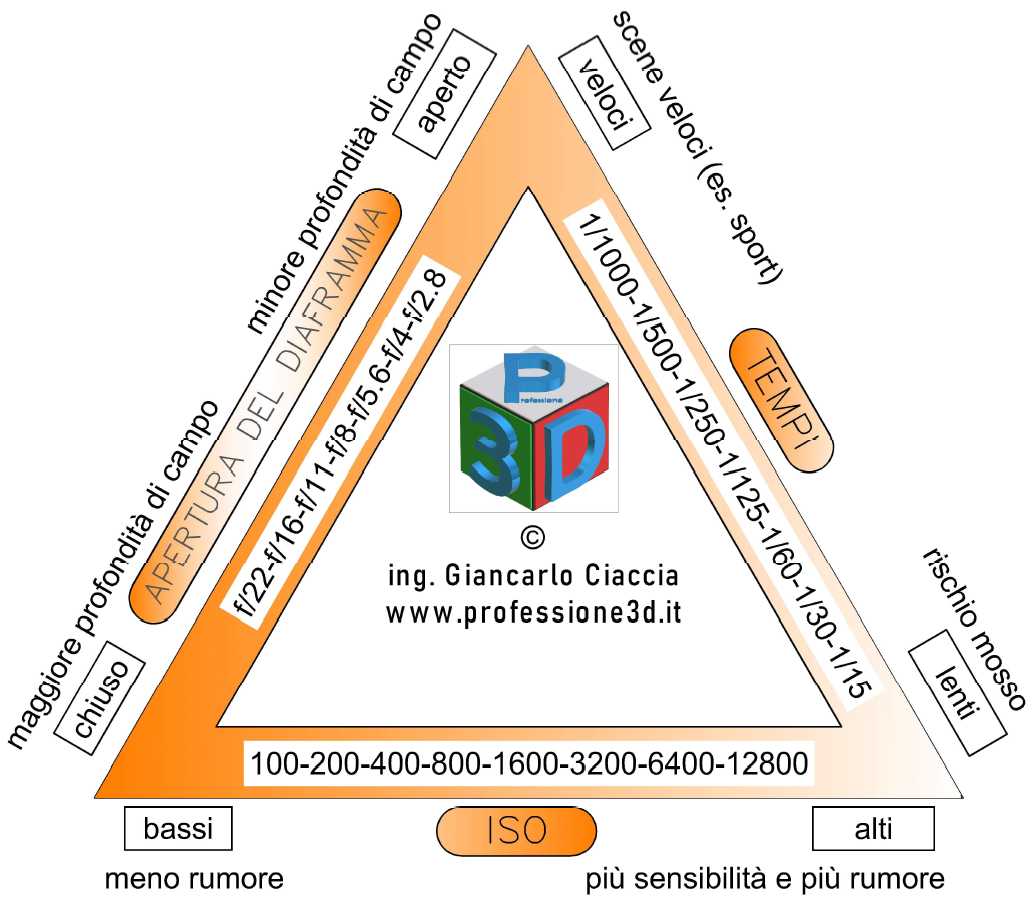 Triangolo dell’esposizione